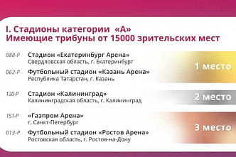 Стадион «Ростов Арена» вошел в тройку лучших в России