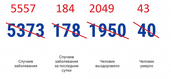 В Ростовской области выявили еще 184 зараженных коронавирусом