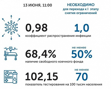 Коронавирус в Ростовской области: статистика на 13 июня