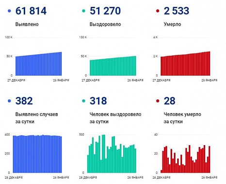 Коронавирус в Ростовской области: статистика на 26 января