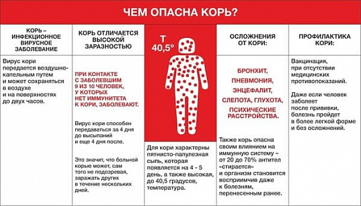В Ростовской области зарегистрировано 25 случаев заболевания корью