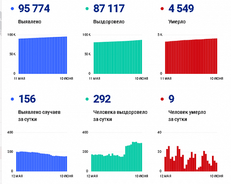 Коронавирус в Ростовской области: статистика на 10 июня