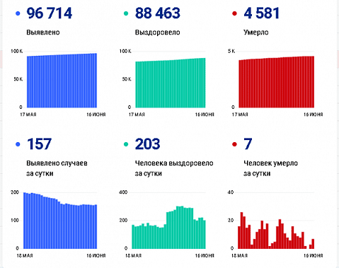 Коронавирус в Ростовской области: статистика на 16 июня
