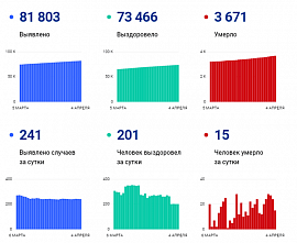 Коронавирус в Ростовской области: статистика на 4 апреля