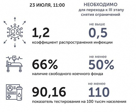 Коронавирус в Ростовской области: статистика на 23 июля