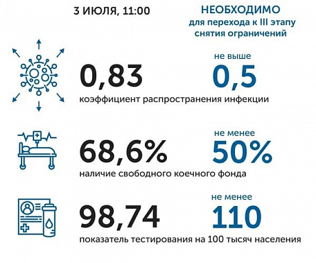 Коронавирус в Ростовской области: статистика на 3 июля