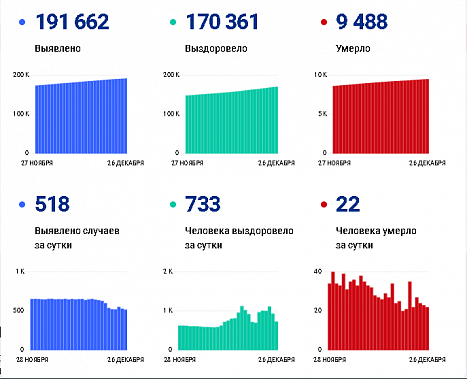 Коронавирус в Ростовской области: статистика на 26 декабря