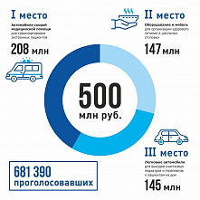 Василий Голубев озвучил итоги голосования по проекту «Народный совет»