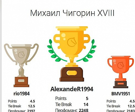 Донские шахматисты оказались среди лидеров соревнований памяти Михаила Чигорина