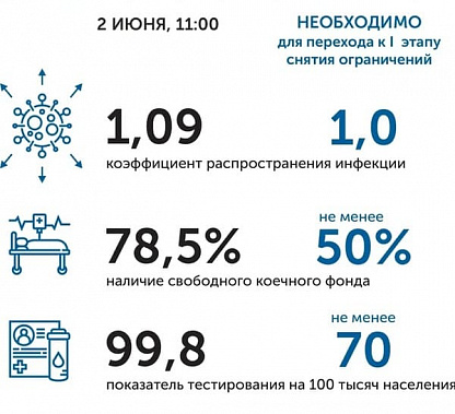 Коронавирус в Ростовской области: статистика на 2 июня