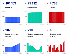 Коронавирус в Ростовской области: статистика на 7 июля