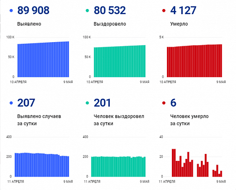 Коронавирус в Ростовской области: статистика на 9 мая