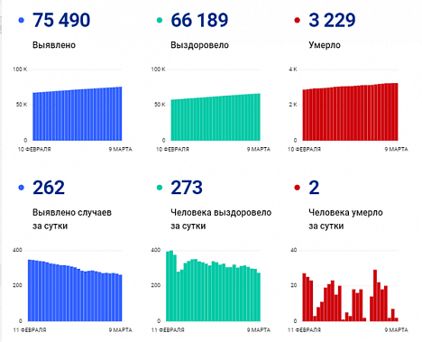 Коронавирус в Ростовской области: статистика на 9 марта