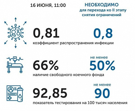 Коронавирус в Ростовской области: статистика на 16 июня