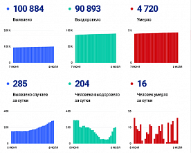 Коронавирус в Ростовской области: статистика на 6 июля