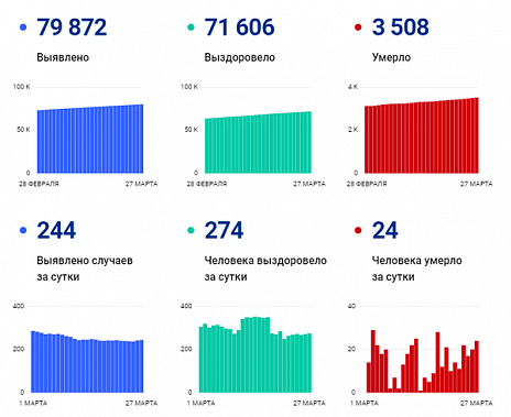 Коронавирус в Ростовской области: статистика на 27 марта