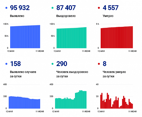 Коронавирус в Ростовской области: статистика на 11 июня