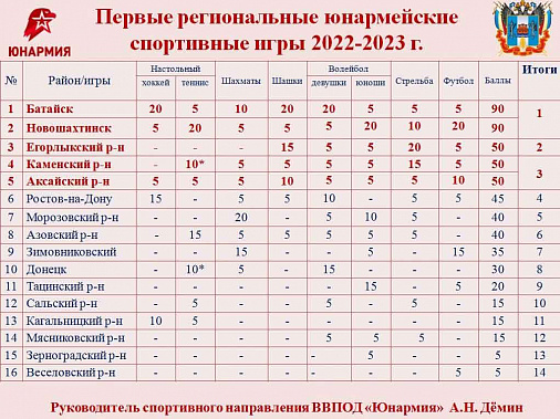 Сегодня в Ростове призеры юнармейских игр встретятся с олимпийским чемпионом Никитой Нагорным