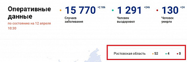 В Ростовской области за последние сутки подтвердили 14 новых случаев коронавирусной инфекции