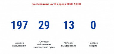 В Ростовской области за сутки выявили еще 29 случаев коронавирусной инфекции