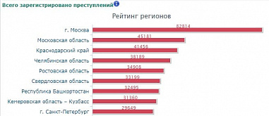Ростовская область упрочила позиции в рейтинге самых криминальных регионов России