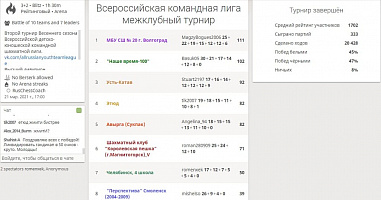 Команды «Наше время-100» получили два титула Всероссийской шахматной лиги