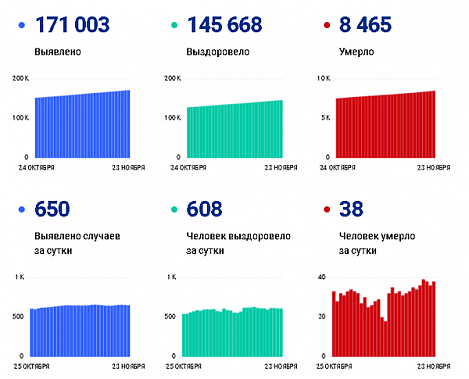 Коронавирус в Ростовской области: статистика на 23 ноября