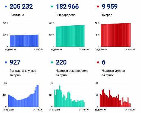 Коронавирус в Ростовской области: статистика на 24 января