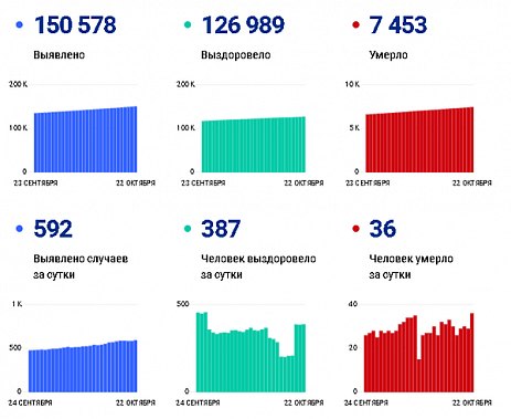 ﻿Коронавирус в Ростовской области: статистика на 22 октября