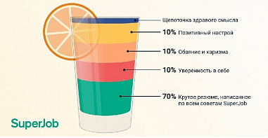 Superjob составил идеальный коктейль для поиска высокооплачиваемой работы