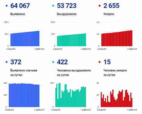 Коронавирус в Ростовской области: статистика на 1 февраля