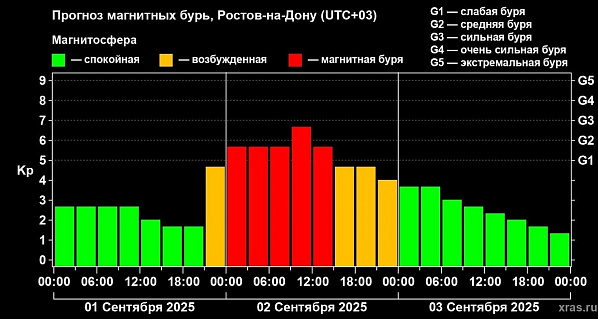 Землю накрывает новая волна магнитных бурь