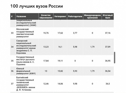 Южный федеральный университет вновь включен в топ-100 журнала «Форбс»