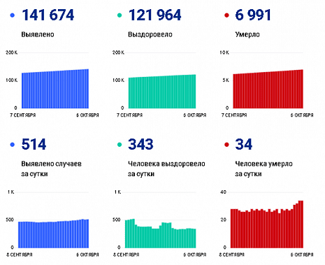 Коронавирус в Ростовской области: статистика на 6 октября