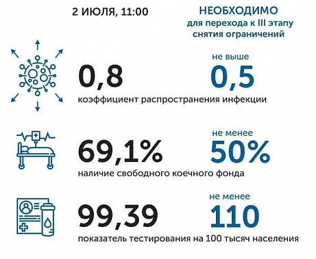 Коронавирус в Ростовской области: статистика на 2 июля