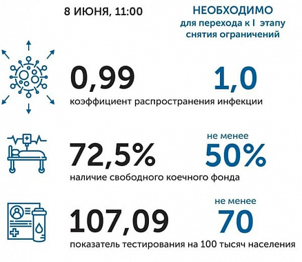 Коронавирус в Ростовской области: статистика за 8 июня