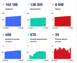 Коронавирус в Ростовской области: статистика на 11 ноября