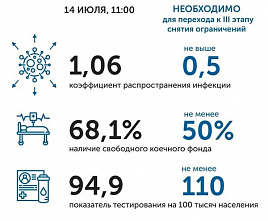 Коронавирус в Ростовской области: статистика на 14 июля