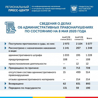 В Ростовской области избегает наказания каждый седьмой нарушитель режима самоизоляции