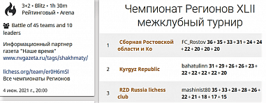 Шахматы: донская команда выиграла турнир чемпионата регионов