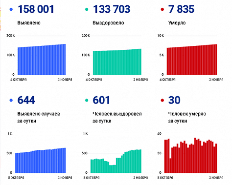 Коронавирус в Ростовской области: статистика на 3 ноября