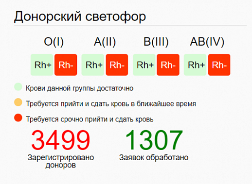 Оставшиеся субботы марта в Ростовской области объявлены донорскими