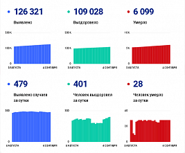 Коронавирус в Ростовской области: статистика на 4 сентября