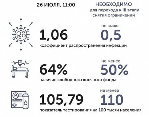 Коронавирус в Ростовской области: статистика на 26 июля