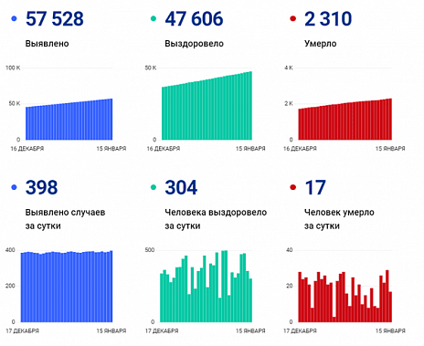 Коронавирус в Ростовской области: статистика на 15 января