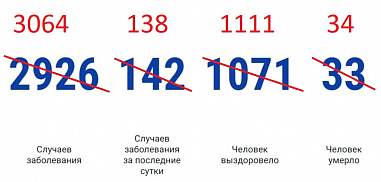 В Ростовской области зарегистрировано 138 новых случаев COVID-19