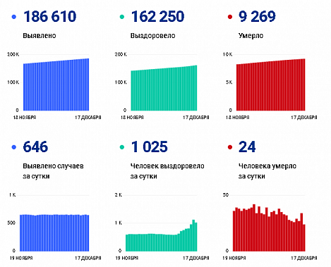 Коронавирус в Ростовской области: статистика на 17 декабря
