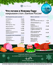 Новогодний стол для дончан подорожал почти на 6%