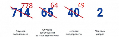 На Дону 64 новых случая коронавируса и 9 выздоровевших