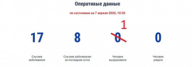 В Ростовской области есть первый выздоровевший от COVID-19
